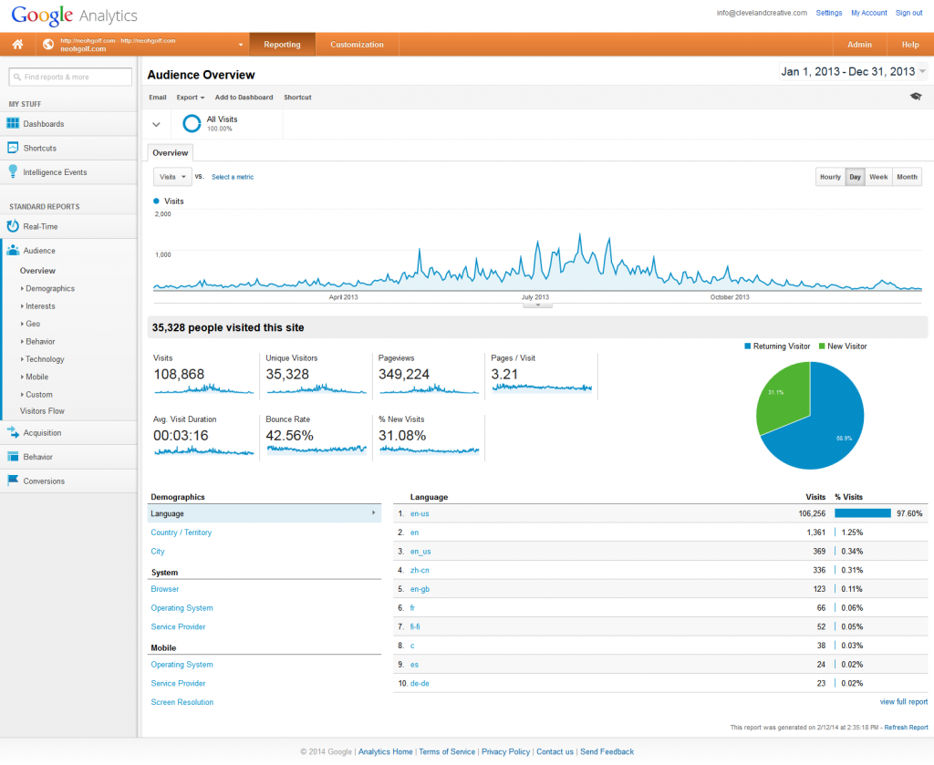 Analytics Report for NEOHgolf.com for 2013