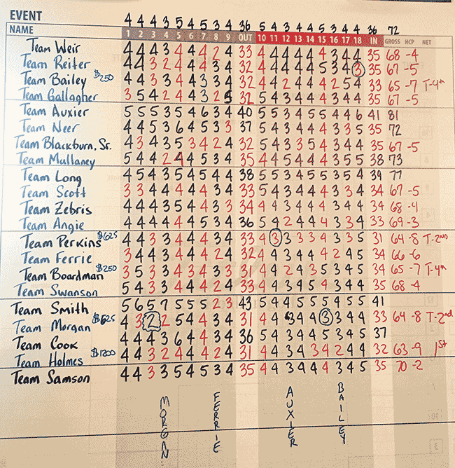 Pine Hills Fall Extreme Scramble Scoreboard