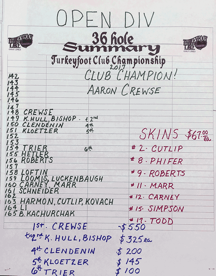 2017 Turkeyfoot CHAMPIONSHIP DIVISION results