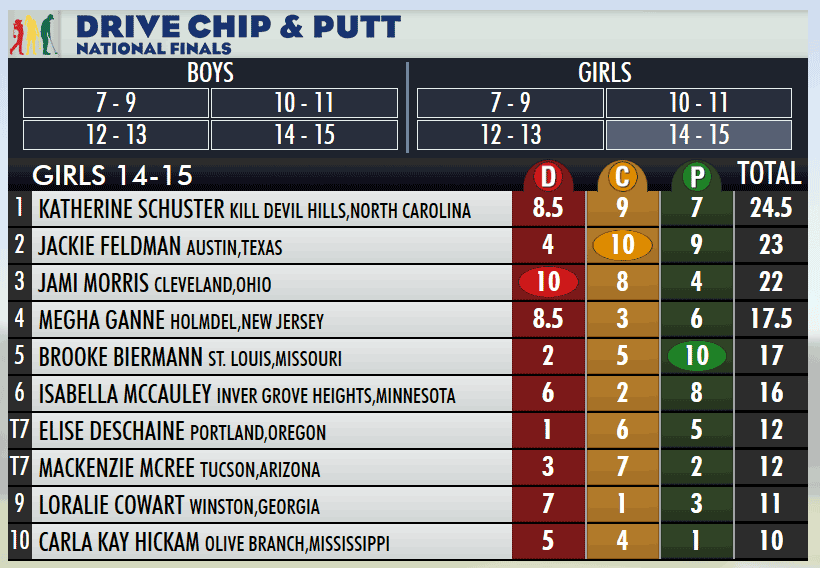 2018 DCP Finals Leaderboard Girls 14-15