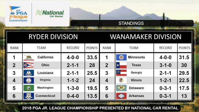 Day 2 Standings 2018 PGA Jr League Championship