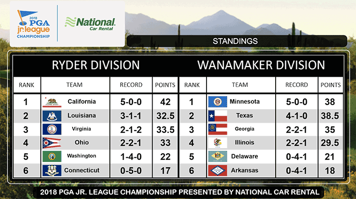 2018 PGA Jr League Final Divisions Scoreboard