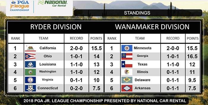 Round 1 Scoreboard: 2018 PGA Junior League Championship