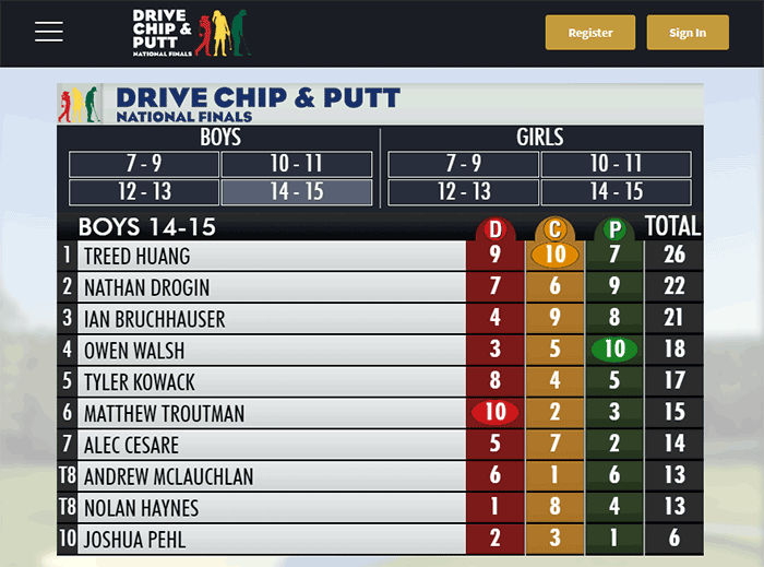 2019 DCP Finals Boys 14-15 scoreboard