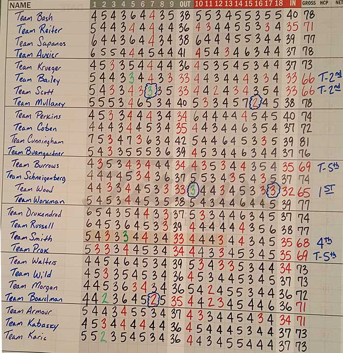 2019 Pine Hills Extreme 2-M scoreboard