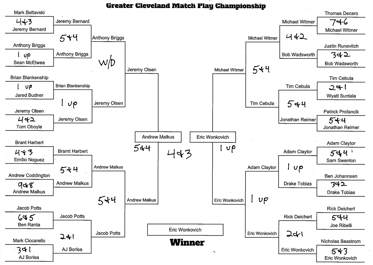 FINAL RESULTS 2023 CMG Match Play Championship